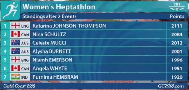 Women's heptathlon