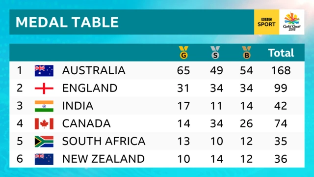 Medal table