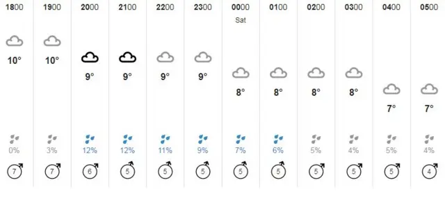 Weather graphic