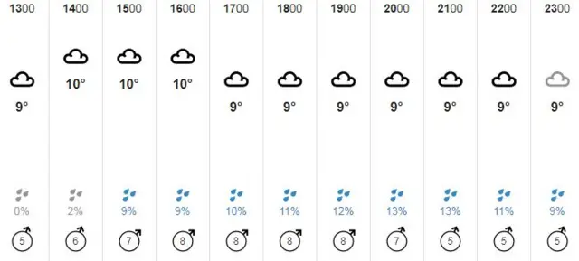 Weather graphic