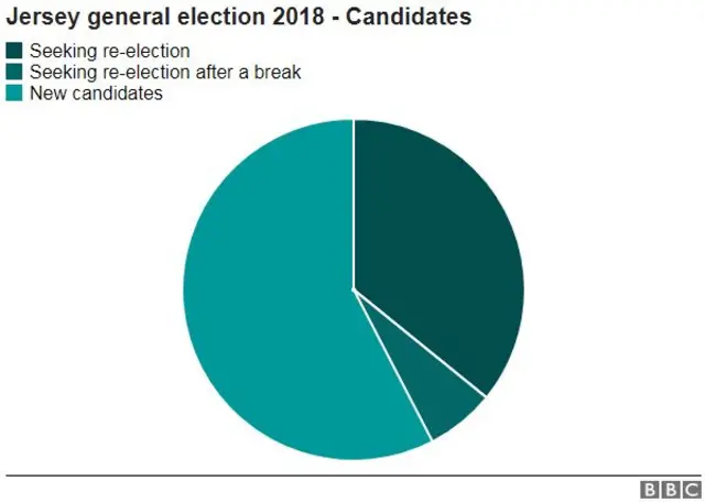 Jersey elections chart