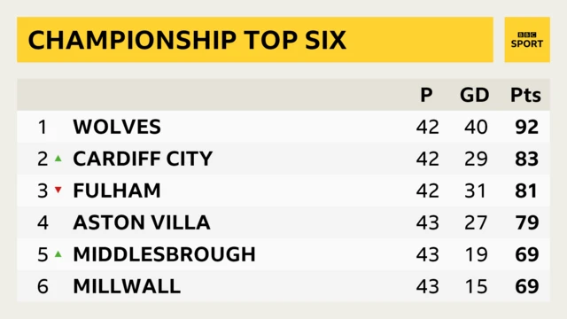 Championship top six