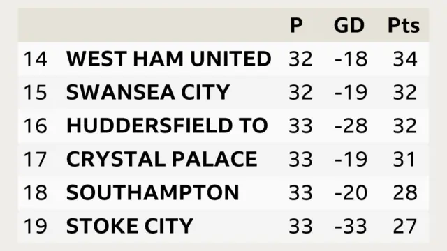 Premier League bottom six