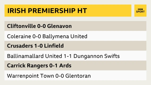 Irish Premiership Half-time scores