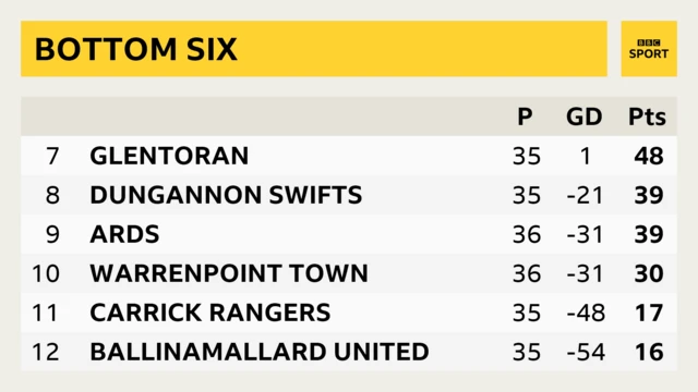 Irish Premiership Bottom Six