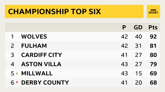 Championship top six