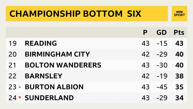 Championship bottom six