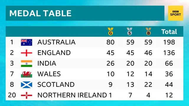 Medal table