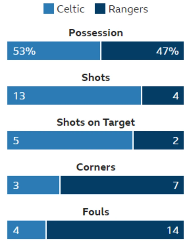 Stats from Hampden