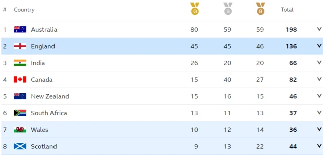 Final Commonwealth Games medal table