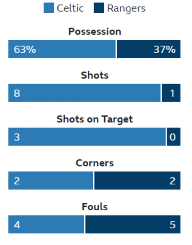 Stats from Hampden