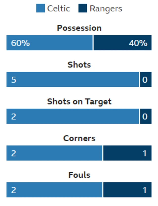 Stats from Hampden