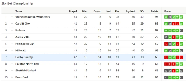 Championship table