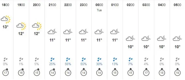 East Midlands weather