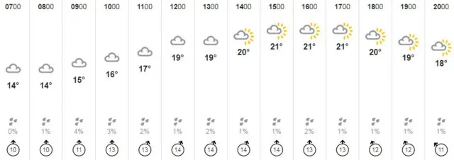 Weather graphic