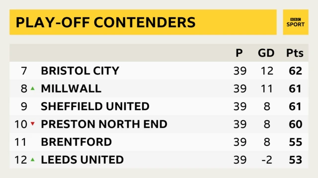 Championship play-off chasers