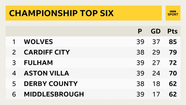 Championship top six