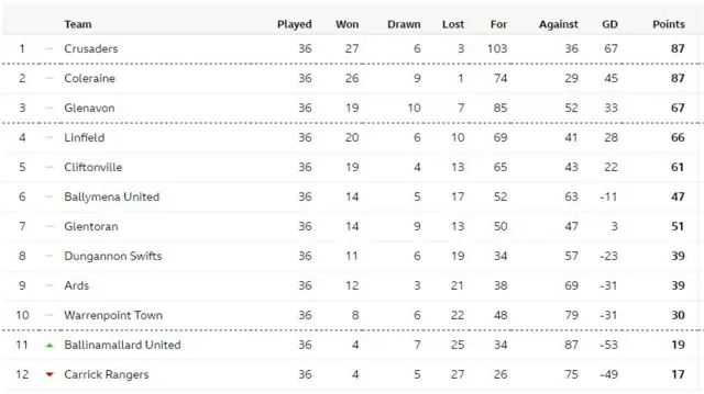 Irish Premiership table