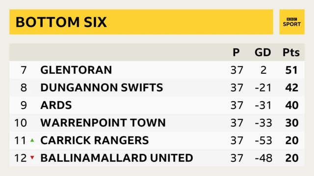 Irish Premiership Bottom Six