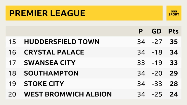 Premier League table