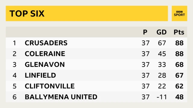 Irish Premiership top six