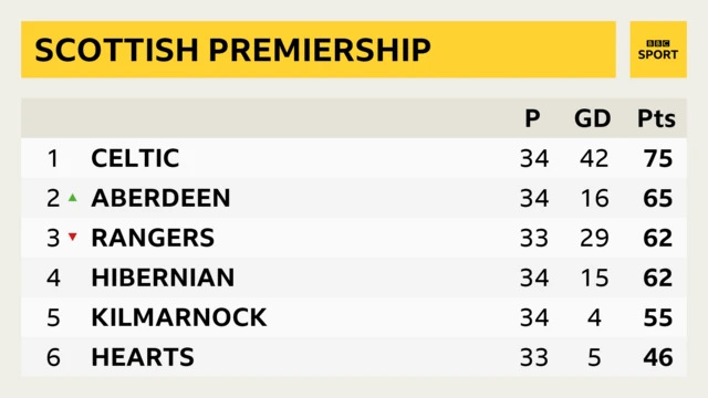 Scottish Premiership top six