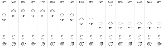 Weather chart