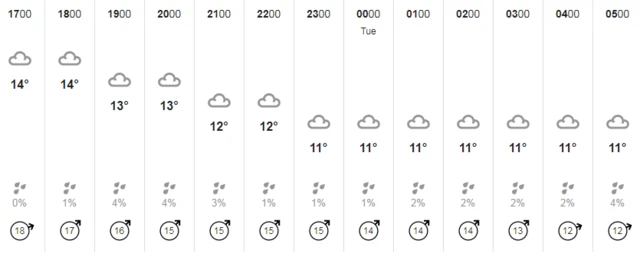 Weather chart