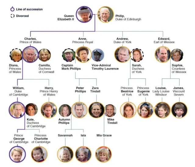 Family tree