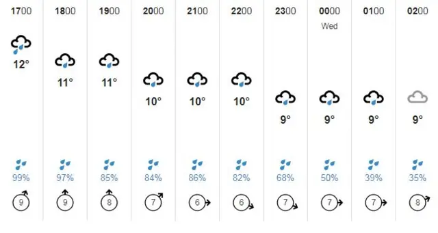 Weather chart