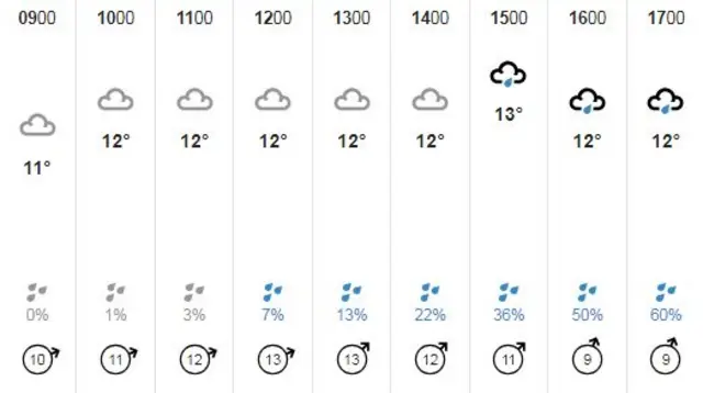 Weather chart