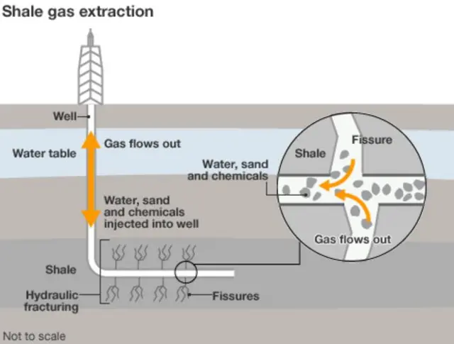 Diagram of fracking process