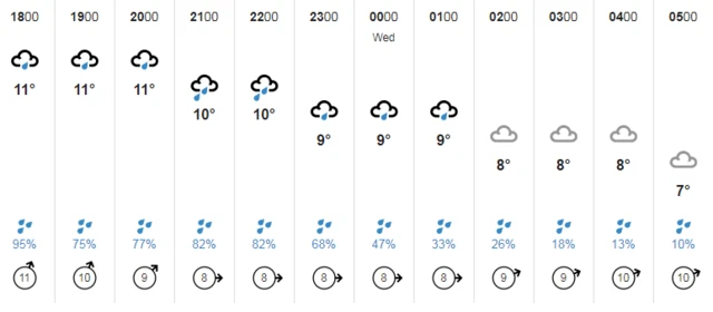 Weather chart