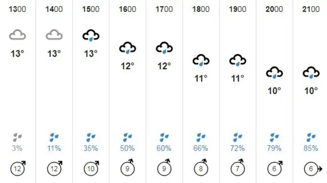 Weather chart