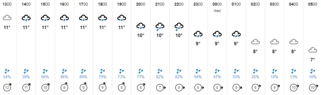 Weather chart