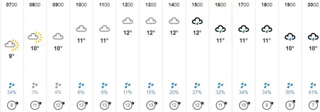 Weather graphic