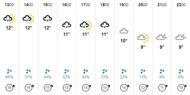 Weather chart