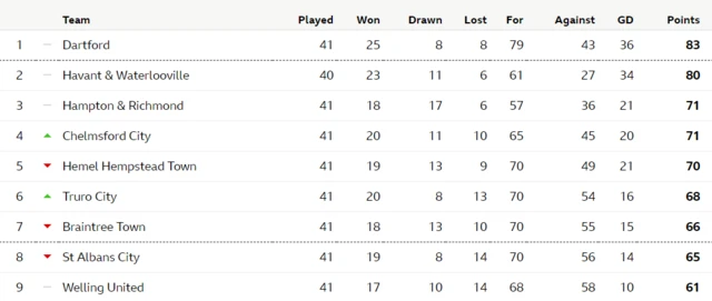 National League South table