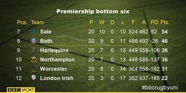 Premiership bottom six