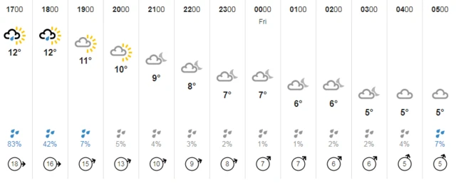 Weather chart