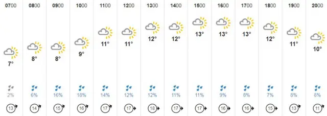 Weather graphic