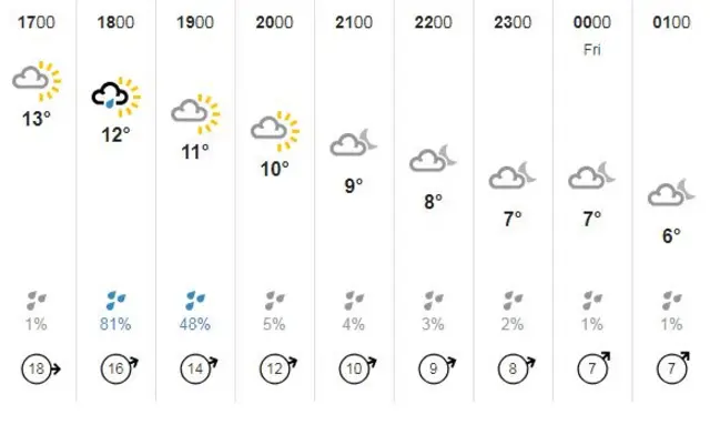 Weather chart