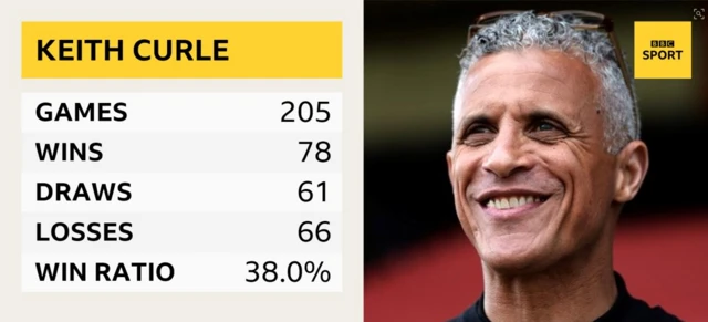 Graphic showing Curle's match record