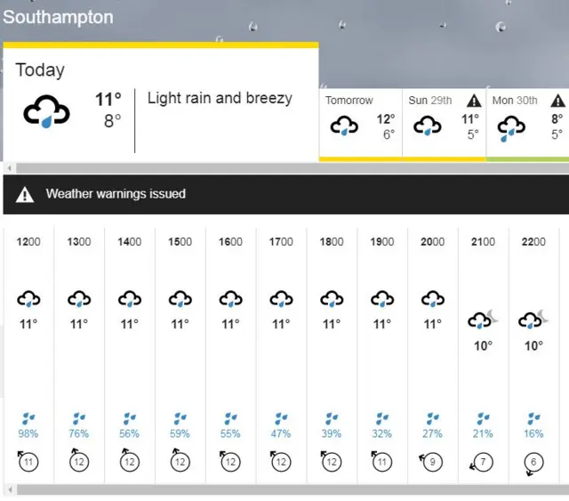 Southampton forecast