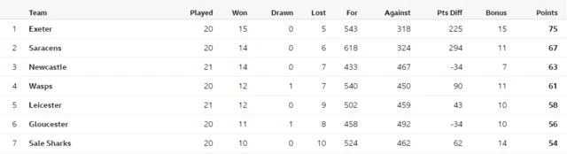 Premiership table