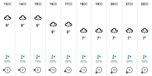 Weather chart