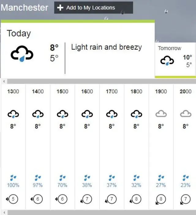 Manchester weather