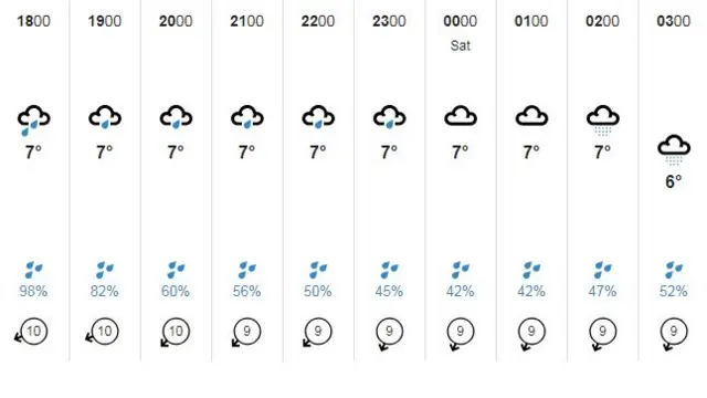 Weather chart