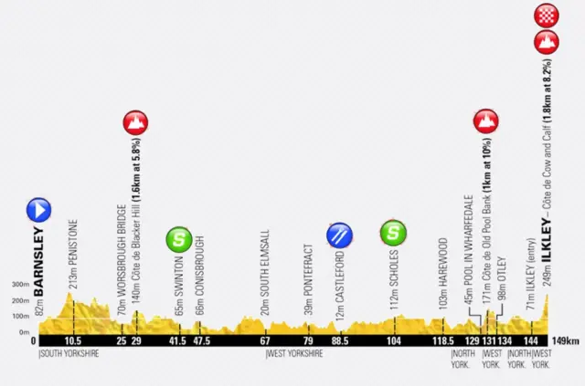 Stage Two climbs