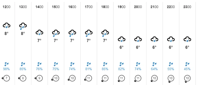 Weather chart